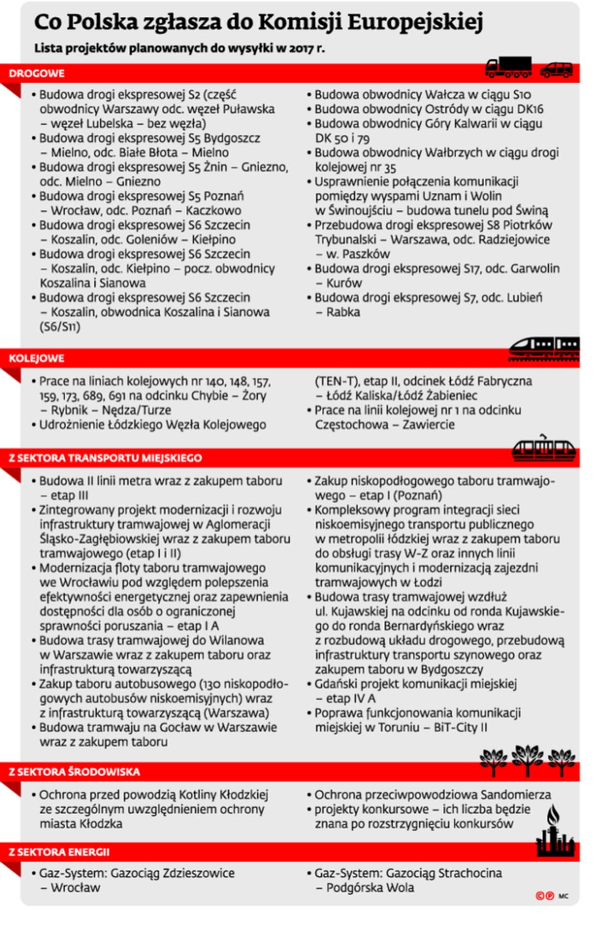 Co Polska zgłasza do Komisji Europejskiej