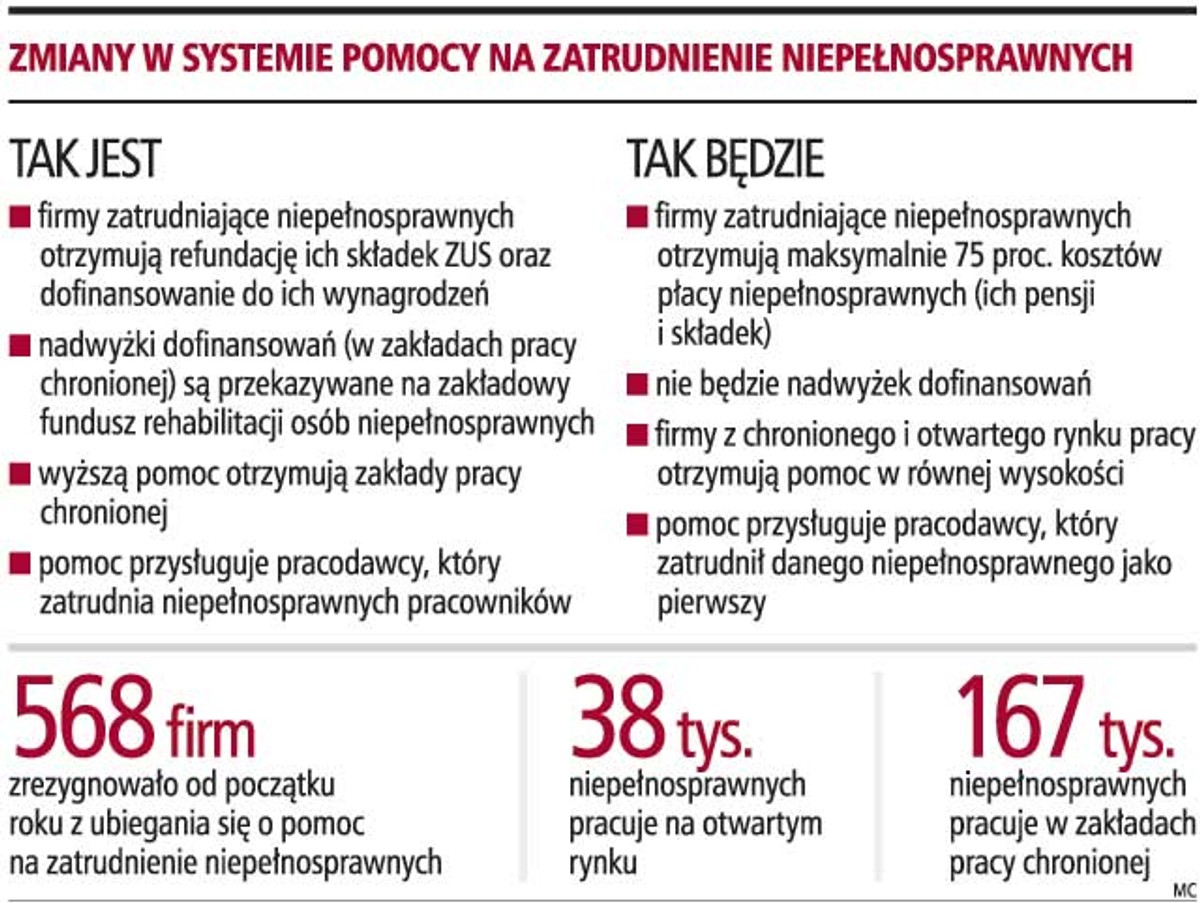 Zmiany w systemie pomocy na zatrudnienie niepełnosprawnych