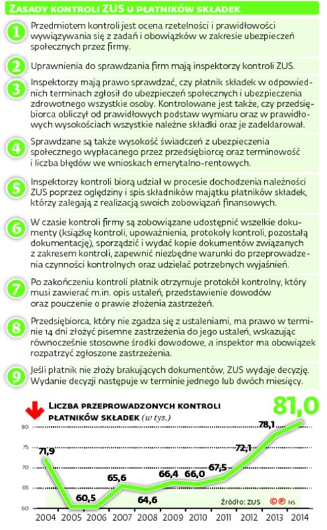 Zasady kontroli ZUS u płatników składek