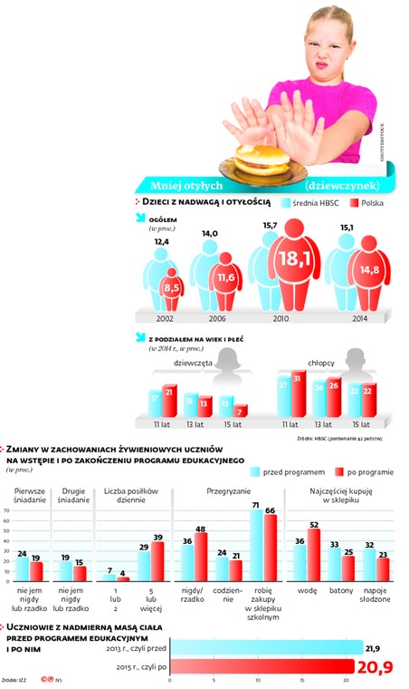 Mniej otyłych (dziewczynek)