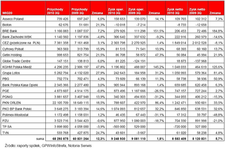 Wyniki spółek z WIG20 po III kwartale 2010 r.