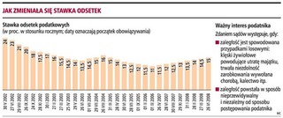 Podatnik nie powinien płacić za opieszałość fiskusa