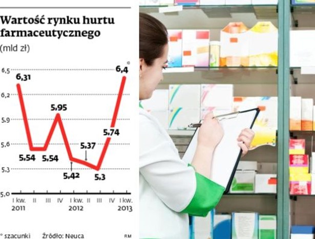 Wartość rynku hurtu farmacetycznego