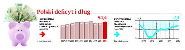 Polski deficyt i dług