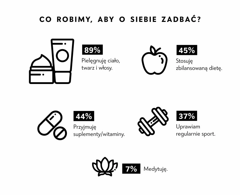 Raport „Jak dbają o siebie Polacy” firmy Nutridome