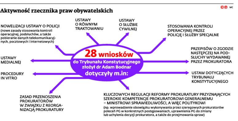 Aktywność rzecznika praw obywatelskich