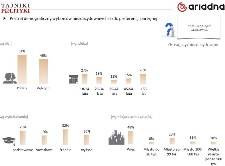 Rys. 5. Wyborcy niezdecydowani (do wyników należy podchodzić ostrożnie ze względu na małą próbę), fot. www.tajnikipolityki.pl