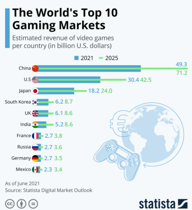 Największe rynki gier wideo na świecie, źródło: Statista