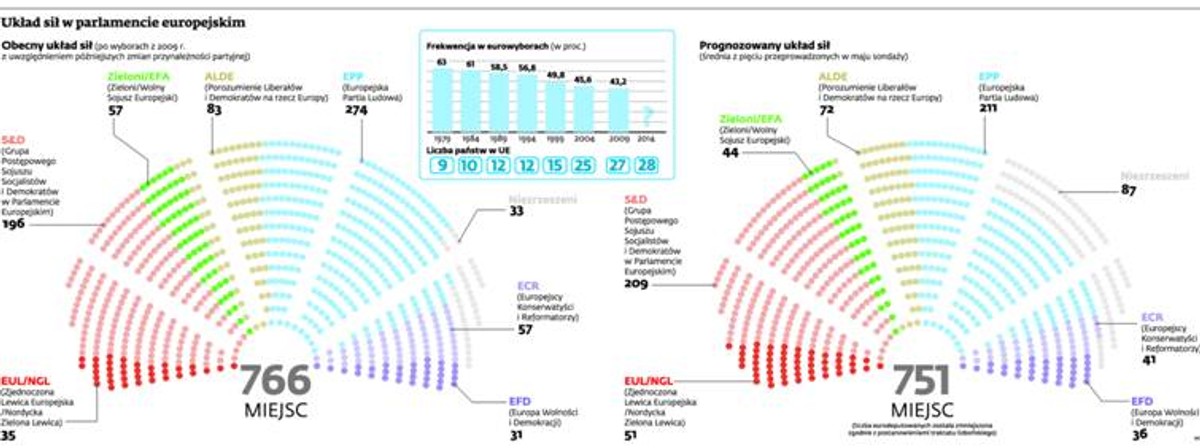 Układ sił w parlamencie europejskim