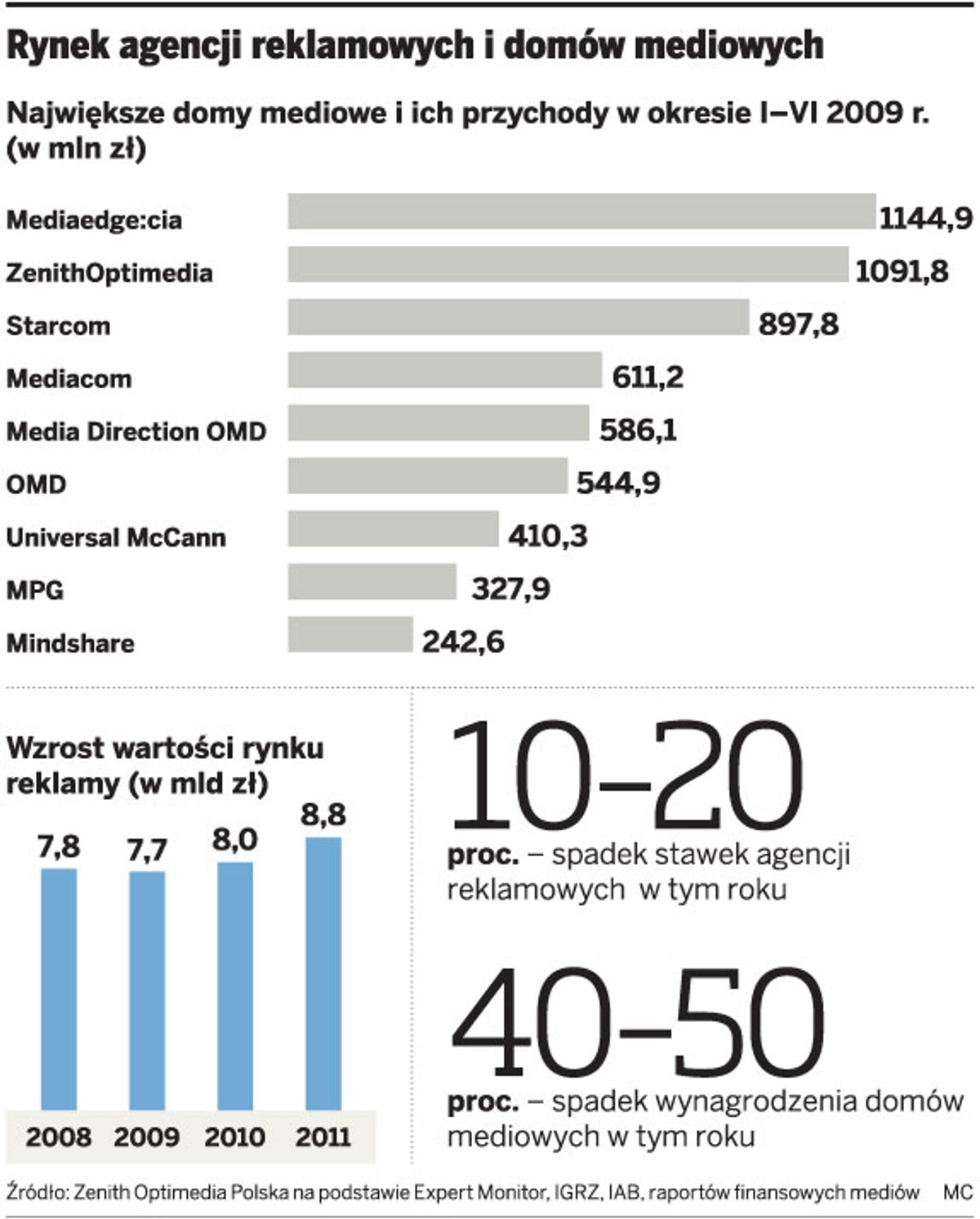 Rynek agencji reklamowych i domów mediowych