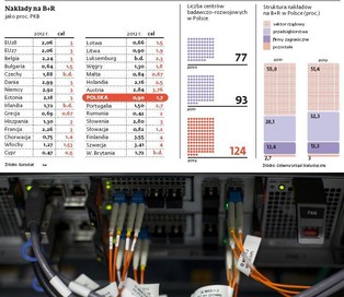 Polskie firmy inwestują w badania i rozwój. Ale wciąż za mało