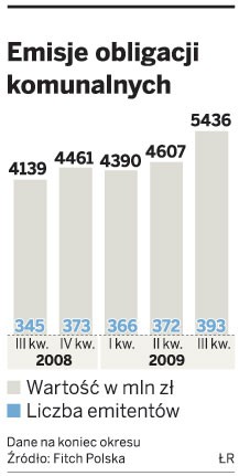 Emisje obligacji komunalnych