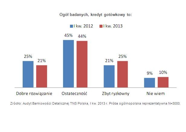 Ogół badanych, kredyt gotówkowy to: