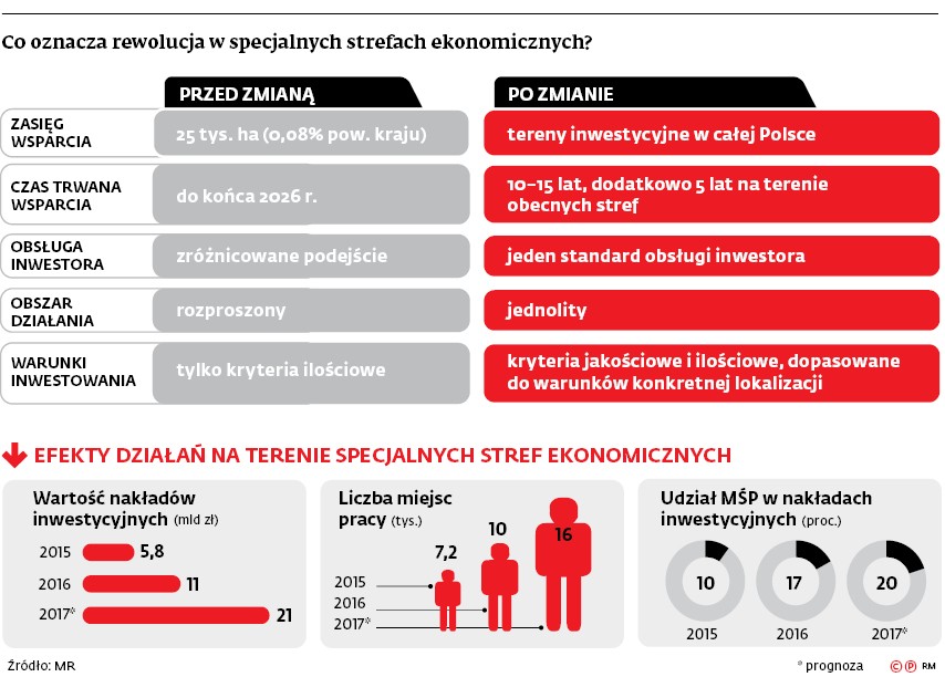 Co oznacza rewolucja w specjalnych strefach ekonomicznych?