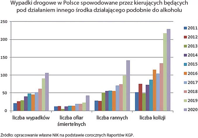 Skutki wypadków spowodowanych przez odurzonych kierowców