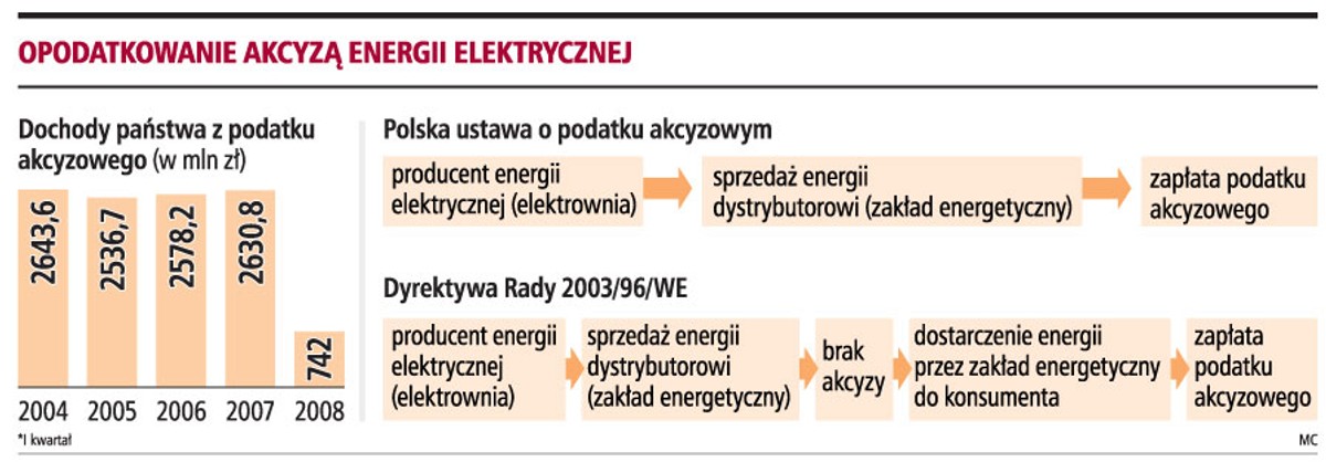 Opodatkowanie akcyzą energii elektrycznej