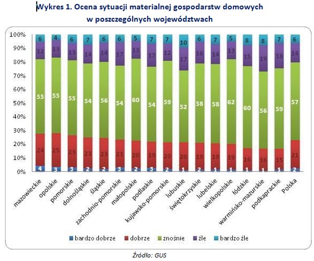 Ocena sytuacji materialnej gospodarstw domowych w poszczególnych województwach