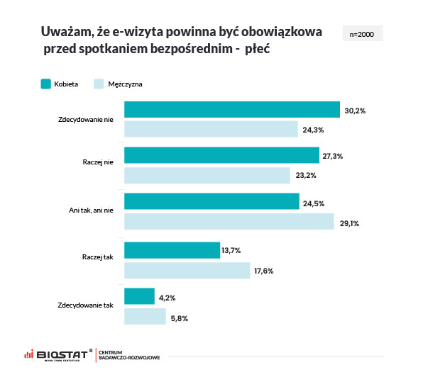 Sondaż „Zdrowie Polaków – telemedycyna w 2021”