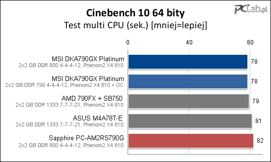 Tu MSI DKA790GX Platinum wyprzedziła Sapphire PC-AM2RS790G o 4 s i jakby tego było mało, okazała się minimalnie szybsza od płyt AM3 (z szybszą pamięcią DDR3)