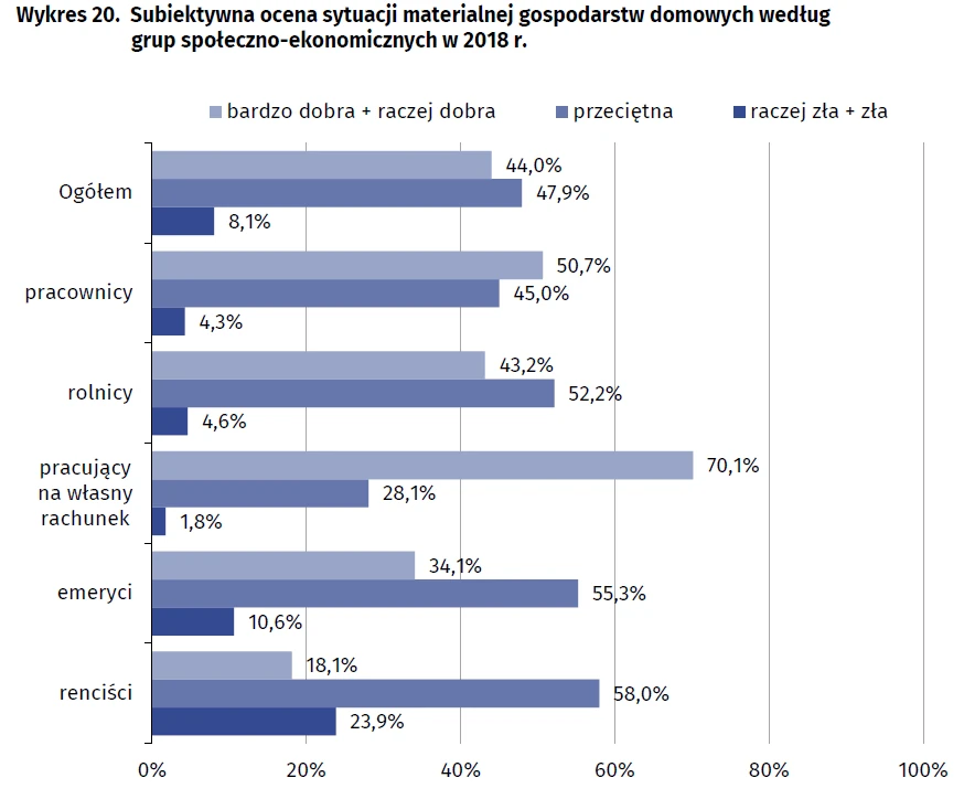 Subiektywna ocena sytuacji materialnej gospodarstw domowych w 2018 r.