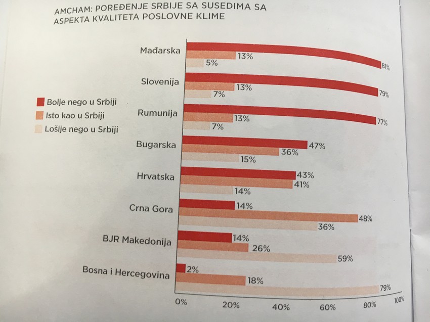Poređenje Srbije sa susedima