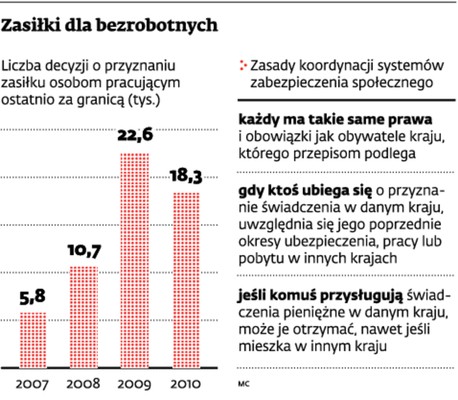 Zasiłki dla bezrobotnych