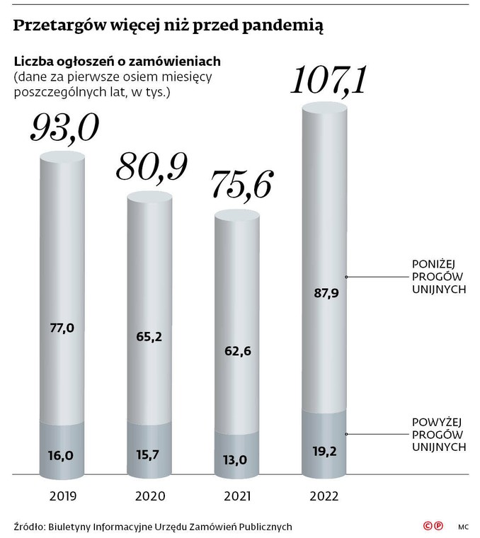 Przetargów więcej niż przed pandemią