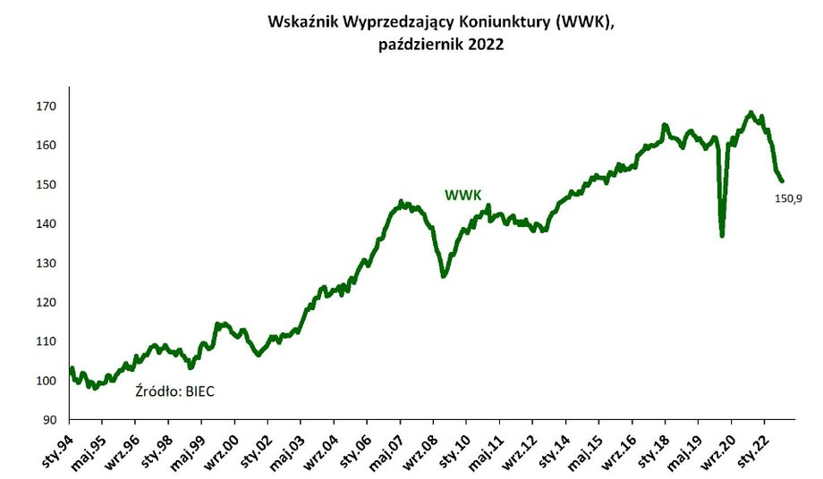 Nie widać szans na szybką poprawę koniunktury w polskiej gospodarce.