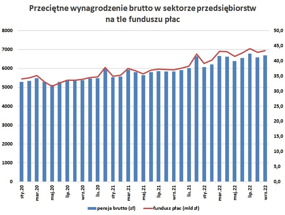 Fundusz płac we wrześniu 2022 r. urósł o 17,1 proc., do około 43,4 mld zł, za sprawą sporego tempa wzrostu płac oraz zwiększającej się liczby zatrudnionych w firmach. W ujęciu realnym skurczył się jednak tylko o 0,1 proc.