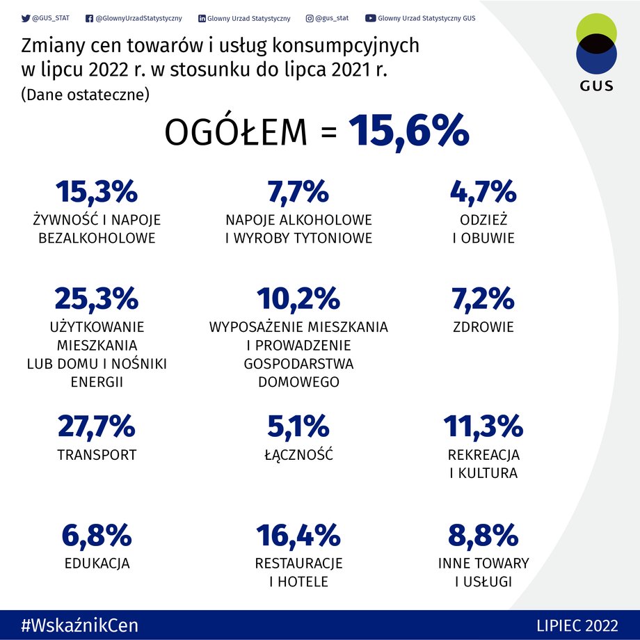 W lipcu ceny towarów urosły średnio o 16,9 proc., a usług o 11,7 proc. rok do roku.