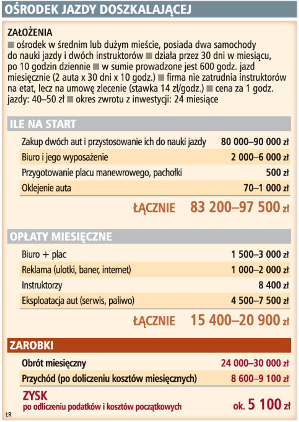 Ośrodek jazdy doszkalającej