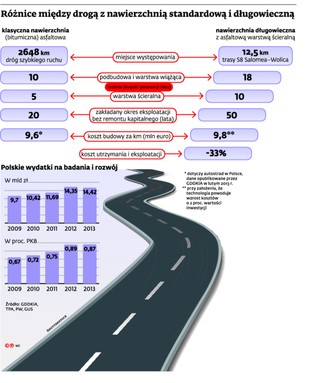 Innowacje w budowie polskich dróg: Jak dopłacić, żeby zaoszczędzić