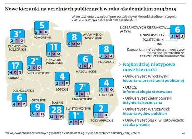 Nowe kierunki na uczelniach publicznych