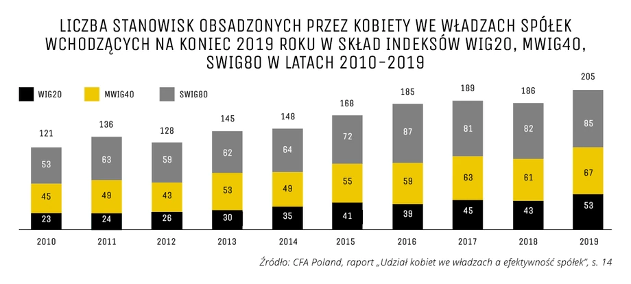 Diversity w spółkach giełdowych 