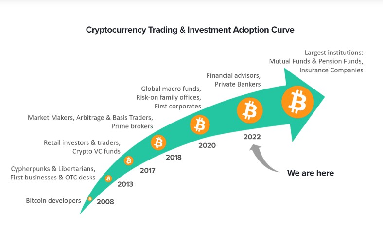 Krzywa adopcji kryptowalut przez trading i sektor inwestycyjny