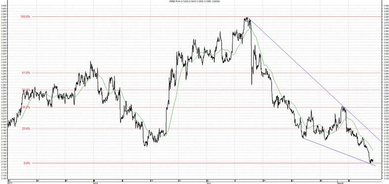 USD/PLN 9.08.2013