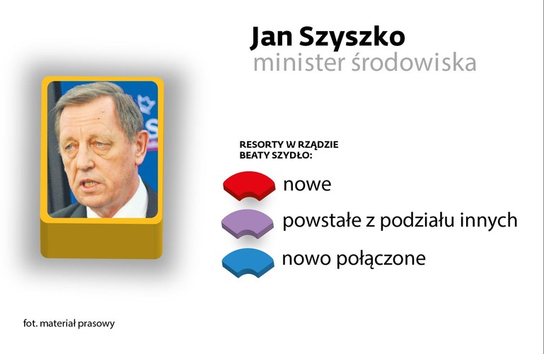 <b>minister środowiska </b><br>

Doktor habilitowany nauk leśnych, minister środowiska w latach 1997–1999 i 2005–2007, w latach 1999–2000 pełnomocnik rządu do spraw konwencji klimatycznej. Poseł.