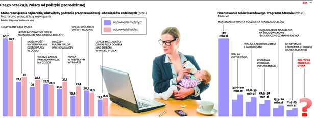 Czego oczekują Polacy od polityki prorodzinnej