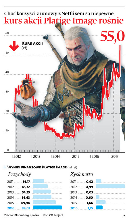 Choć korzyści z umowy z Netflixem są niepewne, kurs akcji Platige Image rośnie