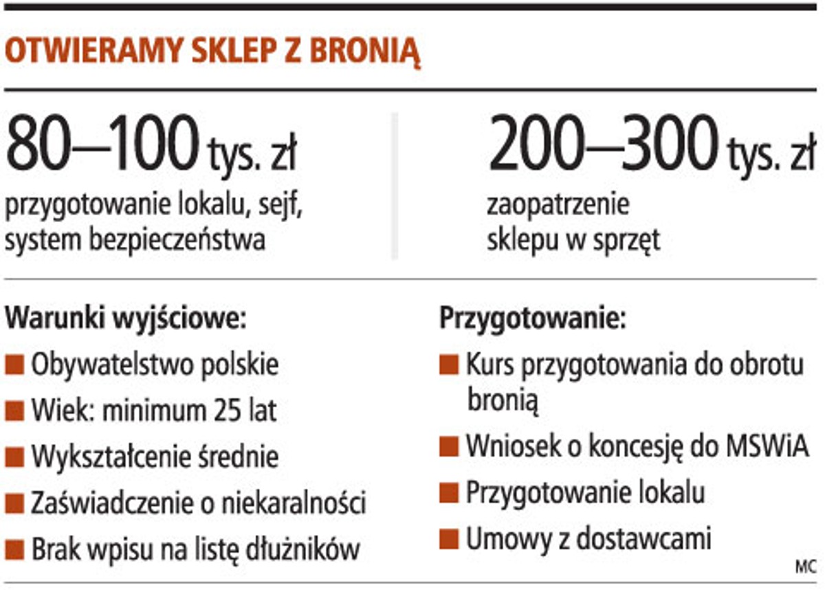 Otwieramy sklep z bronią