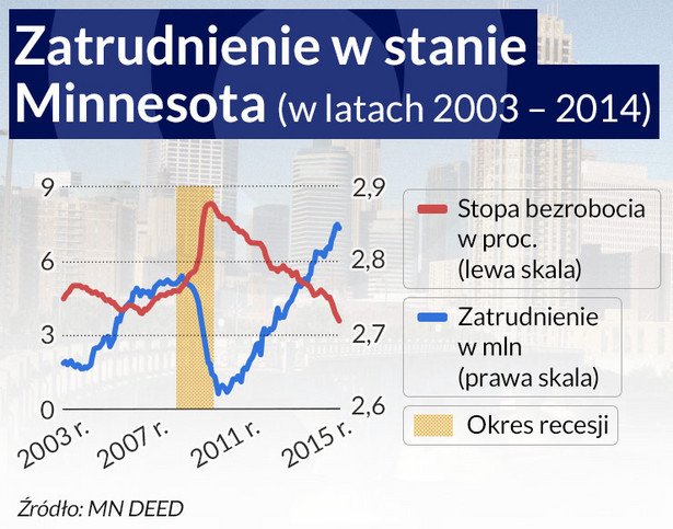 Zatrudnienie w stanie Minnesota, infografika Darek Gąszczyk