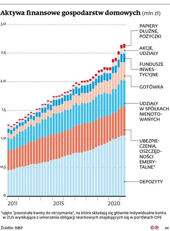 Aktywa finansowe gospodarstw domowych (mln zł)