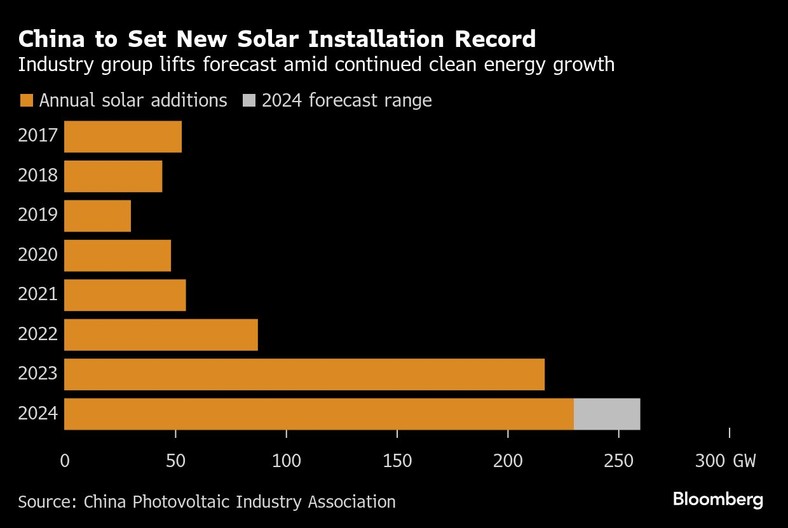 Chiny ustanowią nowy rekord instalacji solarnych