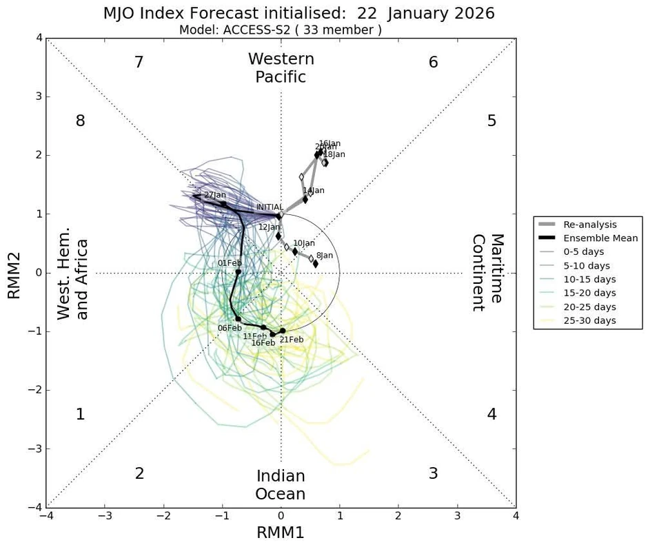 MJO indeks dolazak hladnog vazduha sa severa Evrope na jug