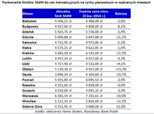 Wysyp kredytów z dopłatami. Zmiana limitów pomogła