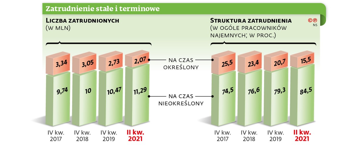 Zatrudnienie stałe i terminowe