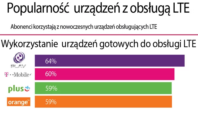 Operatorzy od dawna mają w swej ofercie smartfony z obsługą LTE. Okazuje się, że 64 procent użytkowników Play (biorących udział w teście) ma smartfon z obsługą szybkiego internetu. Niestety, operatorzy nie nadążają z infrastrukturą, dlatego kompatybilny telefon nie gwarantuje możliwości korzystania z LTE.