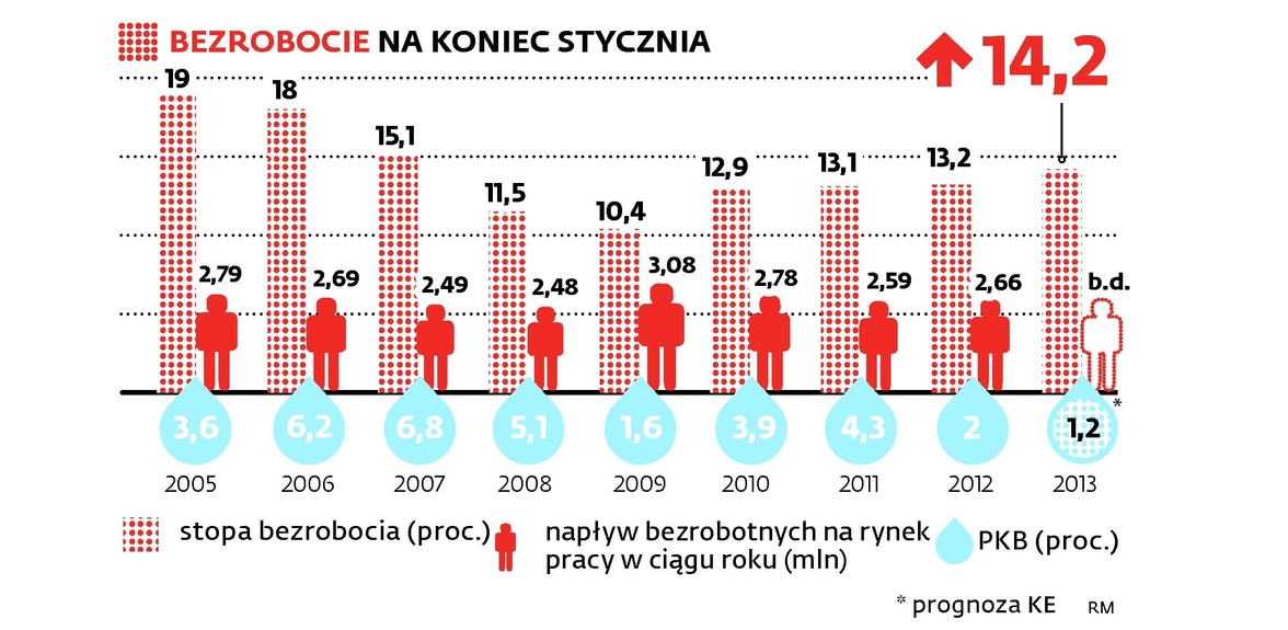 Bezrobocie na koniec stycznia