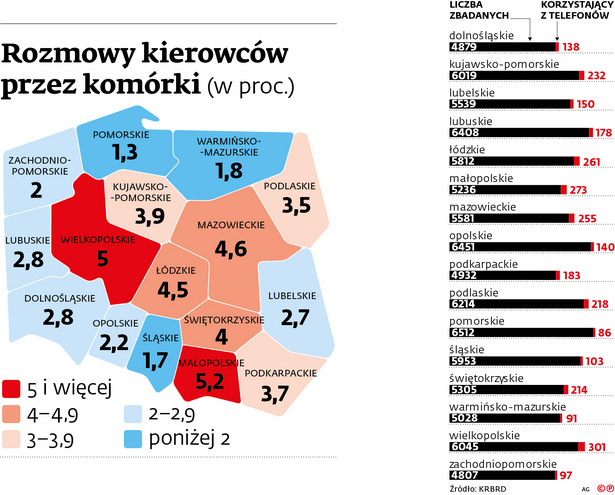 Rozmowy kierowców przez telefony komórkowe