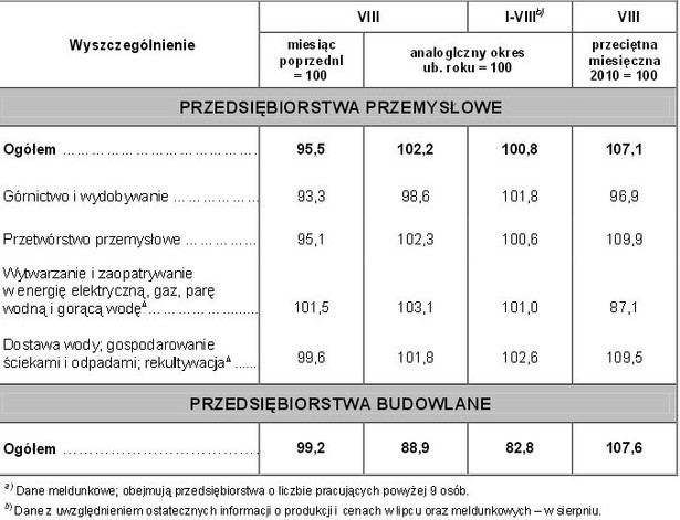 Dynamika produkcji przemysłowej w sierpniu 2013 r., źródło: GUS